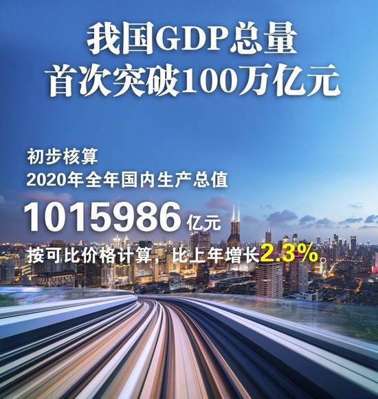 2021年gdp公布,增长8.1%