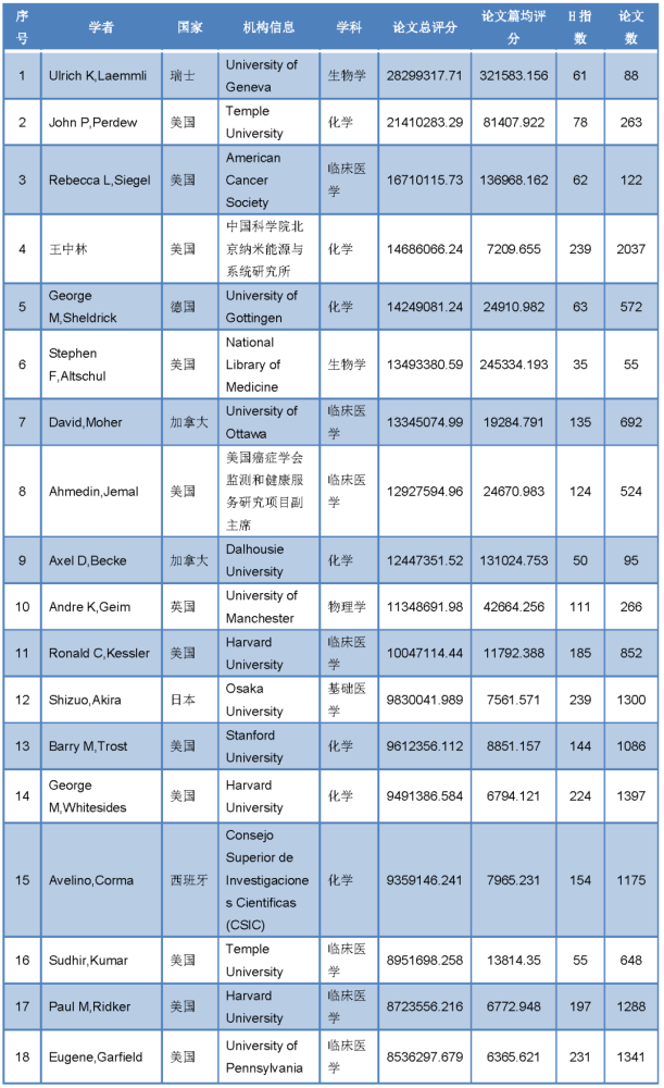 最新公佈全球頂尖前10萬科學家排名國內哪些學者上榜