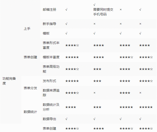 金数据vs麦客crmvs问卷星vs问卷网谁才是免费表单工具中的最强王者