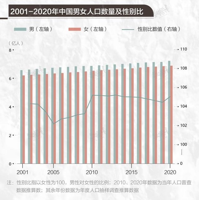 中国男女比例失调真的有超3000万单身汉从数据剖析背后真相