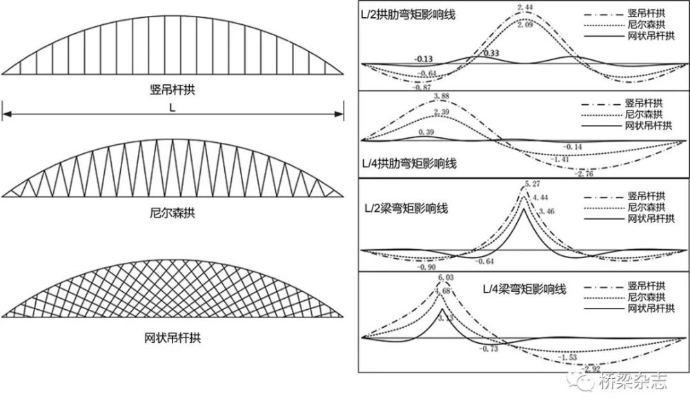 圖7所示為三種吊杆佈置方式,及其拱肋和系梁在l/2,l/4處彎矩影響線的