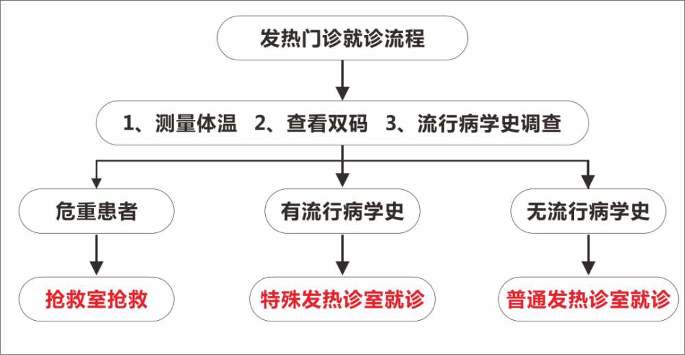 发热门诊就诊流程南雅发热门诊的设置严格做到发热患者预检分诊,挂号