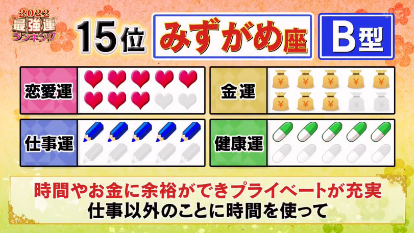 22年日本 最强运势星座 血型 排行榜 你是第几位 腾讯新闻