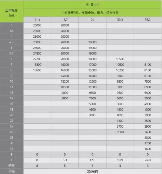 三大厂的顶配25吨吊车中联却作弊了参数表太吓人老50的配置25的价格
