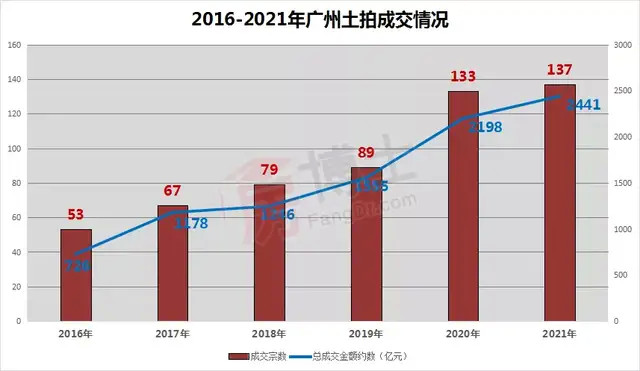 根據政府公開的數據,後面2022到2023年,廣州土地供應還會保持跟2021年