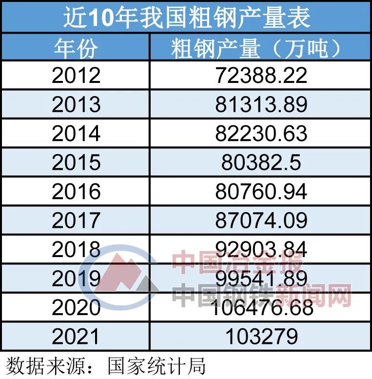 3我国钢产量7年来首次负增长