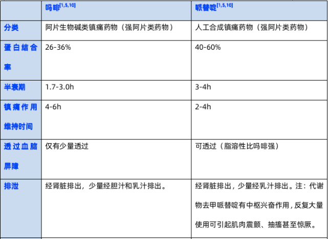 1 周以上可成瘾,需慎用;哌替啶耐受性和成瘾性程度介于吗啡与可待因