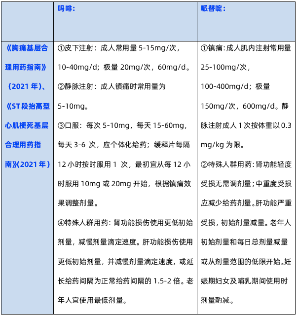 吗啡or哌替啶st段抬高型心梗的镇痛药物如何使用