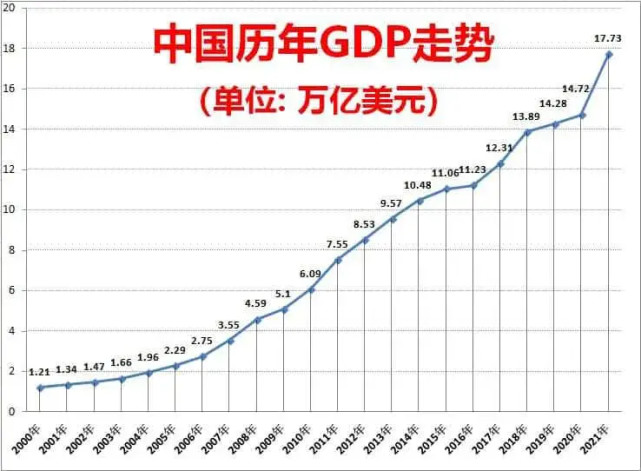 官方公布的数据显示,2021年中国gdp已经突破110万亿大关,达到1143670