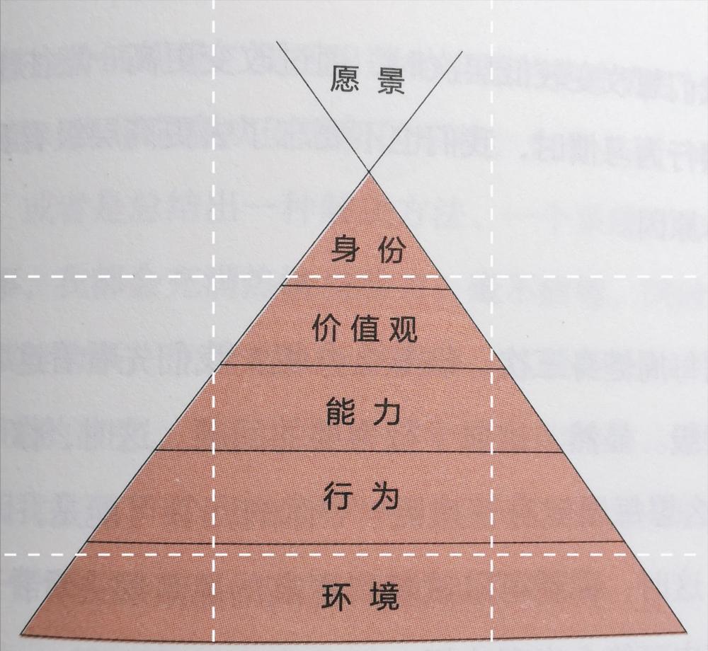 认知的六个层级你处在哪一层