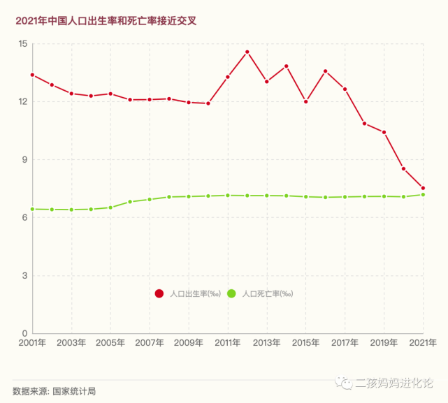 2021年中國新生人口又又又降了原因生不了養不起卷不過