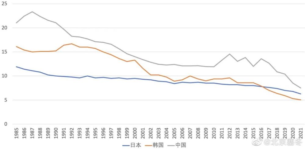 图片:中日韩1985-2021年千人出生率走势不过话说回来,人口减少是未来