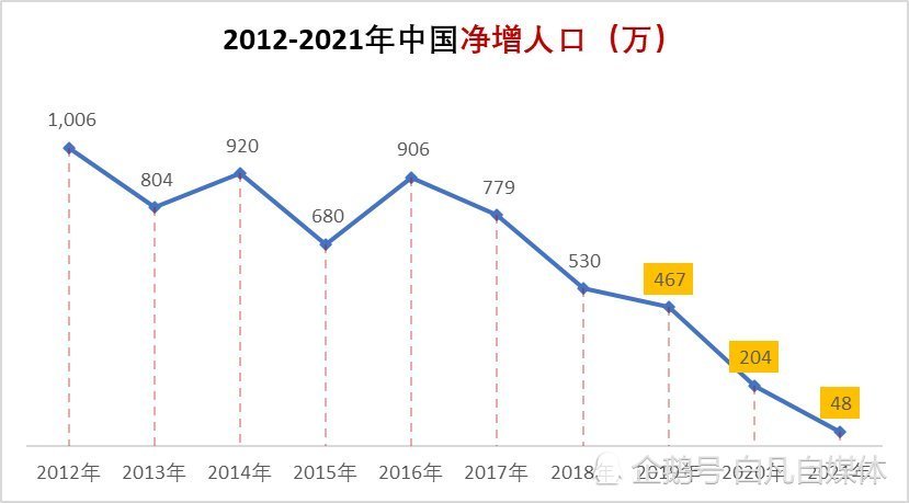 2021年净新增人口48万人意味着什么