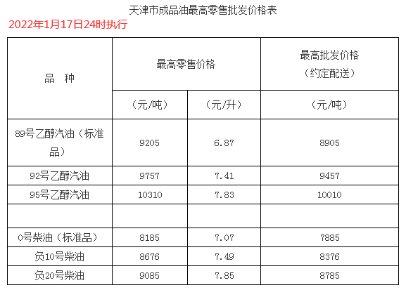 四川1月17日24时调价后最新汽油柴油详细价格表甘肃1月17日24时调价后