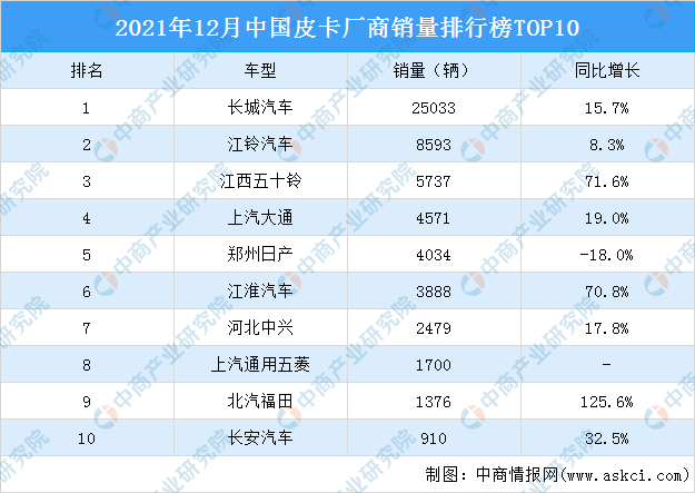 2021皮卡车销量排行榜_2021年全球汽车销量Top10:Model3成守门员,丰田上演帽子戏法