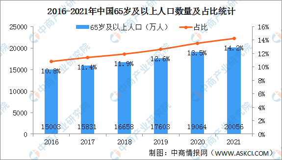 2021年中国人口老龄化数据分析:65岁及以上人口突破2亿(图)