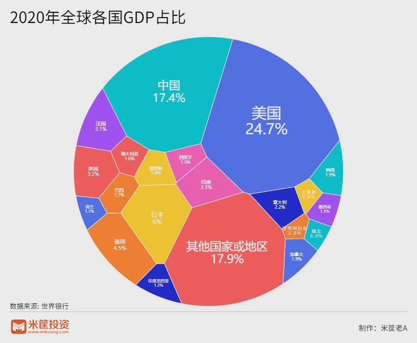 3现在所说的高收入国家,发达国家或发展中国家…其实都是一个均值的