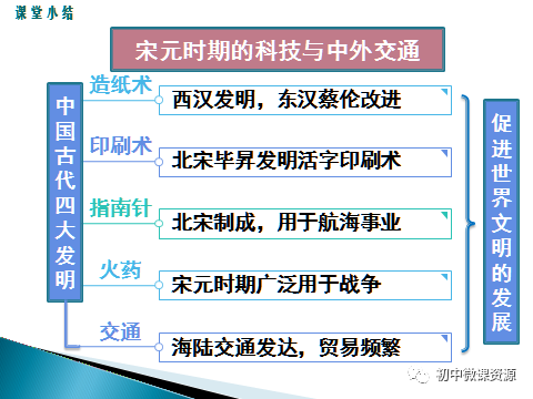 七年級歷史下冊第13課《宋元時期的科技與中外交通》微課視頻|知識點