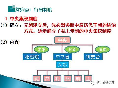 識記元朝的中央政權機構,掌握行省制度及元朝對邊疆地區的管轄.1.