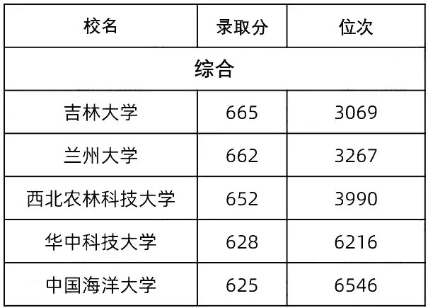 高考录取分数线大学排名_湖北高考分数排名_高考美术专业分数如何录取