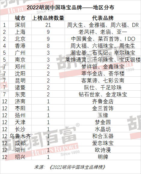 中国首饰品牌排行榜_2022年胡润中国珠宝品牌排行榜(附年榜TOP50详单)