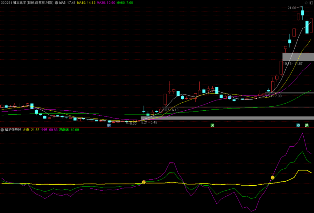 捕足强势股指标通达信公式指标源码