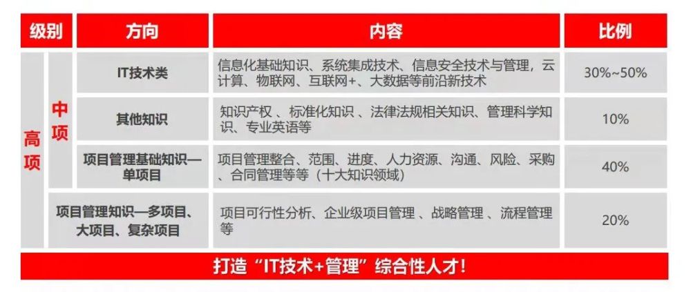 报名无条件！这个IT行业中级职称在上海太香了！利于积分、落户以及个税抵扣！