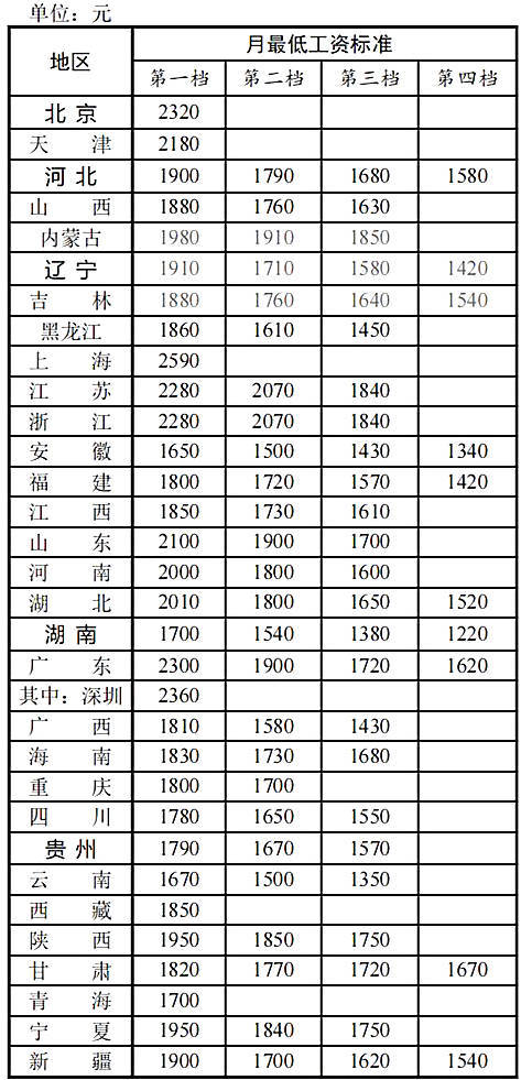 全國各地區最低工資標準情況(截至2022年1月1日)