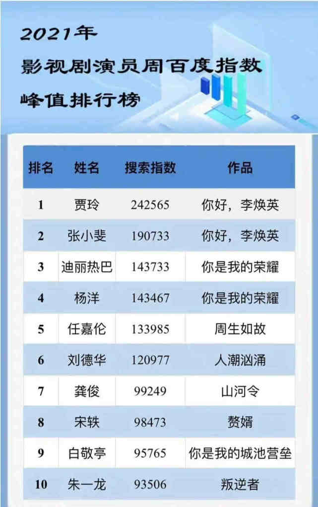 2021演员百度指数排行榜:杨洋和迪丽热巴,贾玲和张小斐分别登顶
