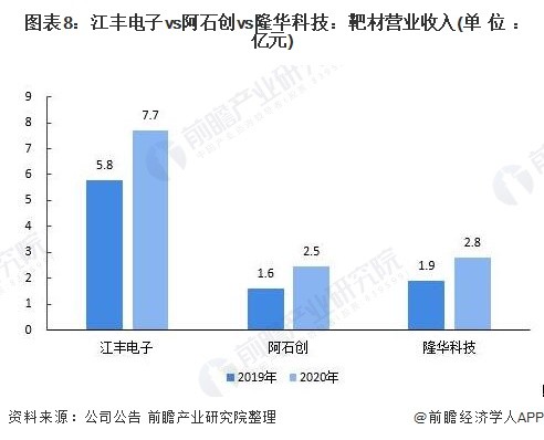 干货2021年中国靶材行业龙头企业对比江丰电子vs阿石创vs隆华科技谁是