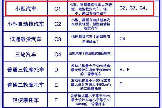 根据准驾车型对照表可以看出,c1驾照可以使用小型微型载客汽车以及