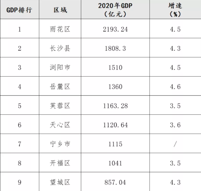 長沙2020年各區gdp排行榜雨花區第一