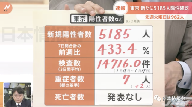 日本疫情恶化 东京新增5185例 13都县申请防疫升级