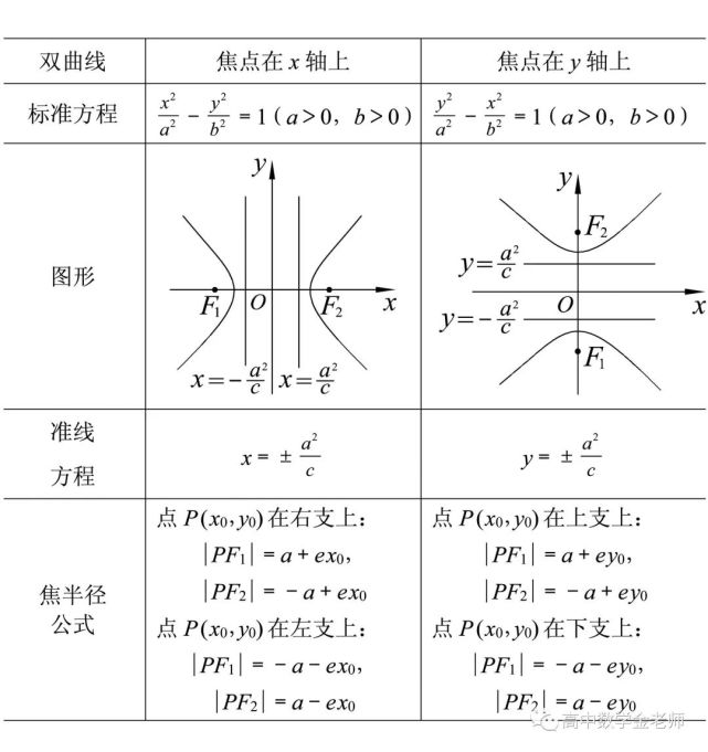 為了便於理解,快速推導出橢圓和雙曲線的焦半徑公式,下面以表格的形式