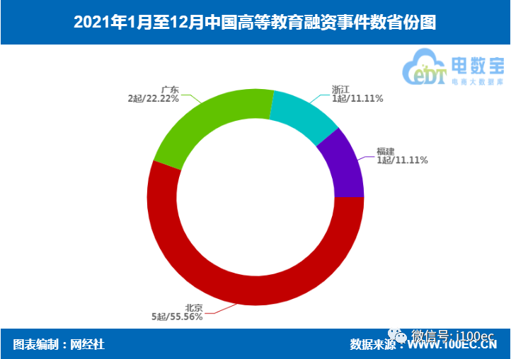 榜单2021年中国在线高等教育融资数据榜8家获超12亿