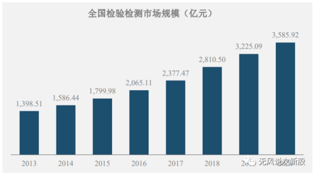 檢驗檢測行業服務於國民經濟的各個環節,覆蓋農林牧漁,建築,礦業,食品