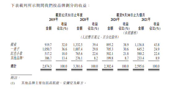 韩束排行榜_韩束母公司冲击IPO来了!