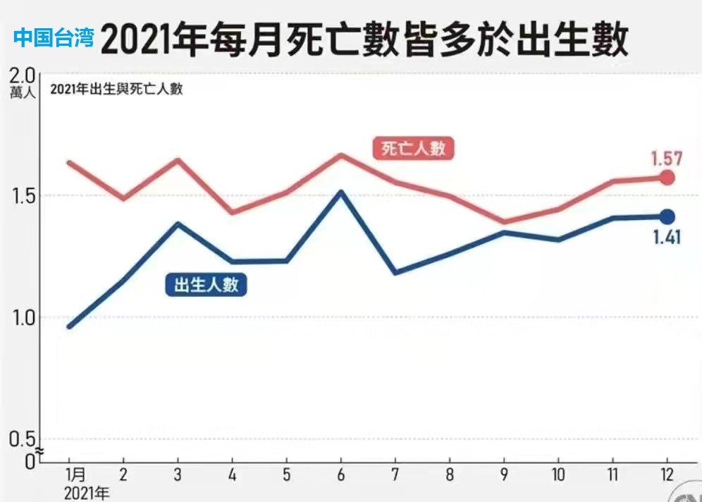 2021年中国人口仅增长48万出生率连跌5年原因到底是什么