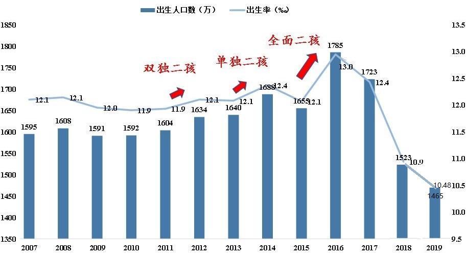 2021年中国人口仅增长48万出生率连跌5年原因到底是什么