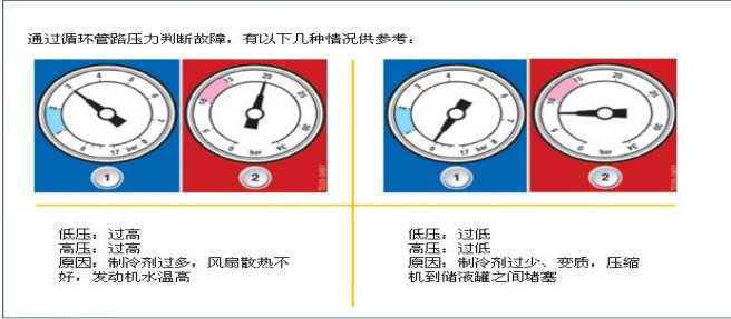 如圖得知:說明此車低壓高於正常值和高壓低於正常值,故障原因分析