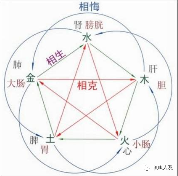 "五行相胜",水木金火土相互克制,相互制胜,存在相生相克,相乘相悔的