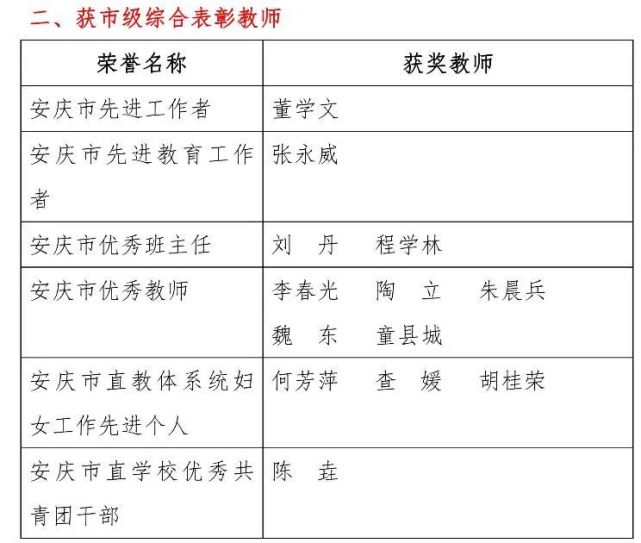 2021年度安庆一中教师荣誉,获奖情况(一)