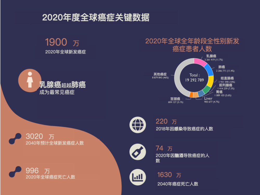 2016年,全世界有450万人死于癌症,到了2020年,这个数字提升至996万