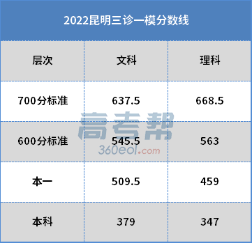 本科劃線最新彙總全國各省市2022屆高三模擬考診斷考t8聯考分數線