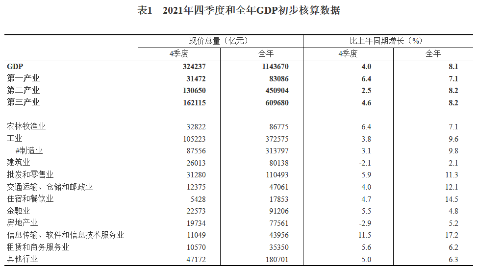 2021房地产对gdp_统计局:2021年GDP为114.37万亿元房地产行业同比上年增长4.4%