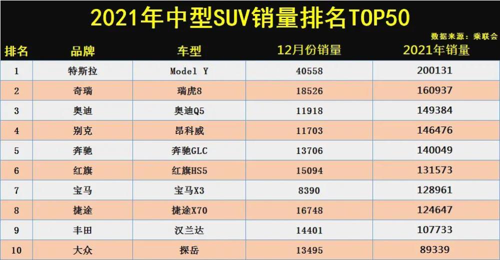 21年中型suv榜單盤點瑞虎8排名第二漢蘭達不是第一 全網搜