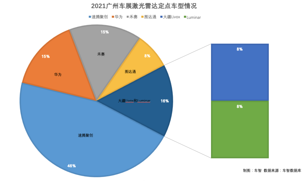 2022激光雷达量产大战：4颗以下不要说话，行业爆发谁能赢？