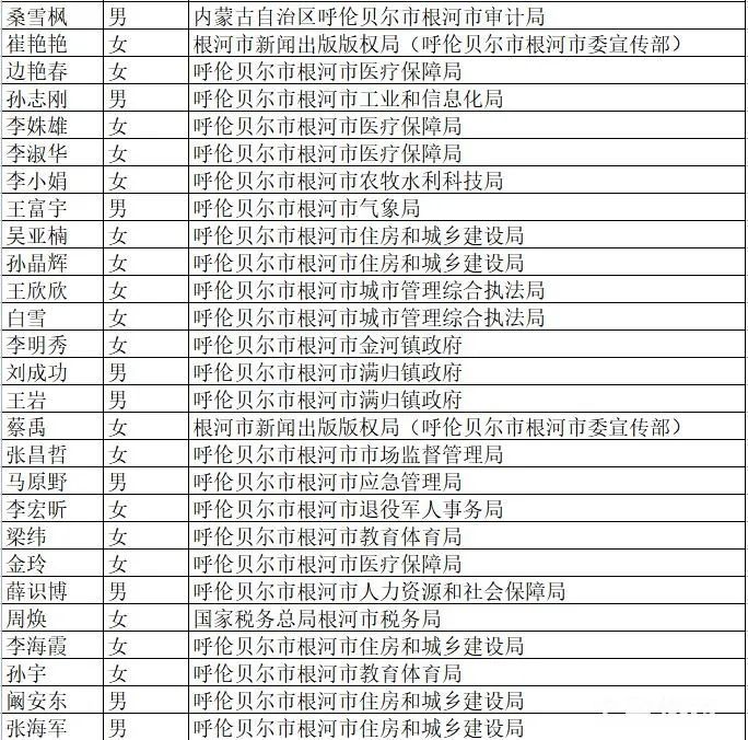 根河市2021年度行政執法人員資格認證考試成績合格人員名單公示