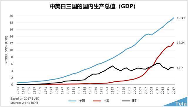 配圖為1961年-2017年中美日三國gdp