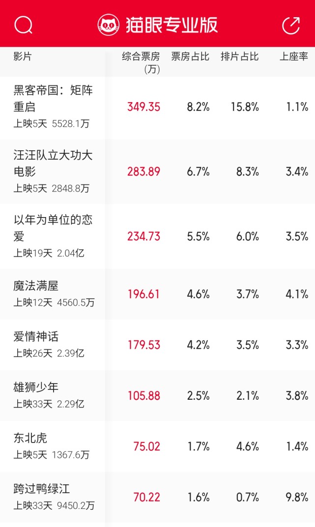 赵文卓《纹身》累计票房172万,黄渤《穿过寒冬拥抱你》夺冠